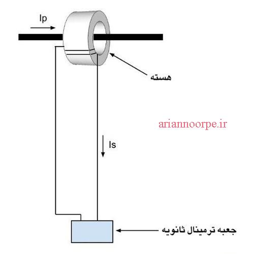 ترانس جریان هسته بالا