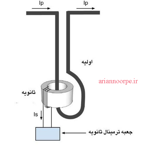ترانس جربان هسته پایین