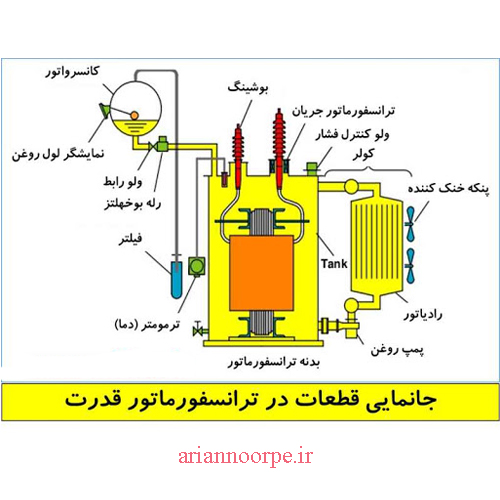 ساختمان ترانس جریان