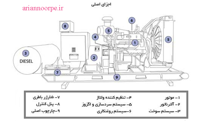 ساختمان ژنراتور