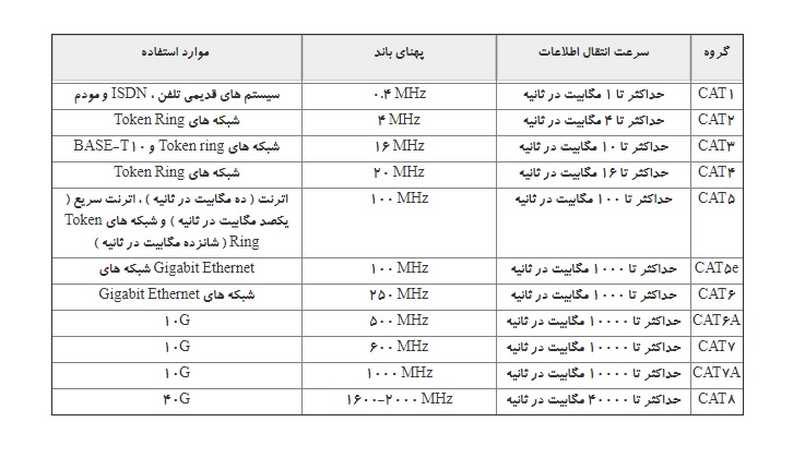 انواع کابل‌های UTP 
