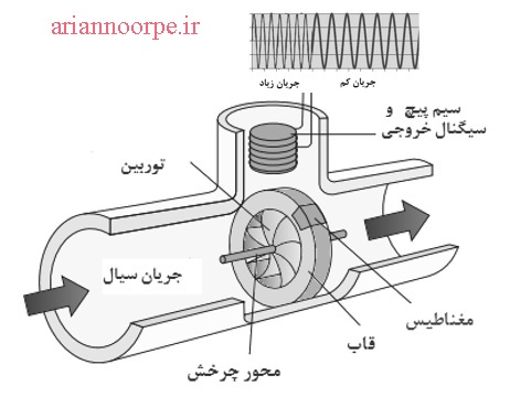 دبی سنج توربینی