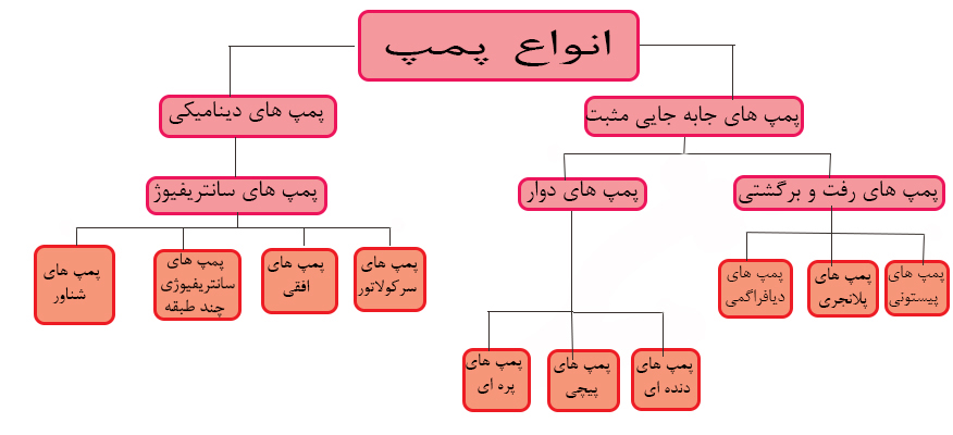 انواع پمپ