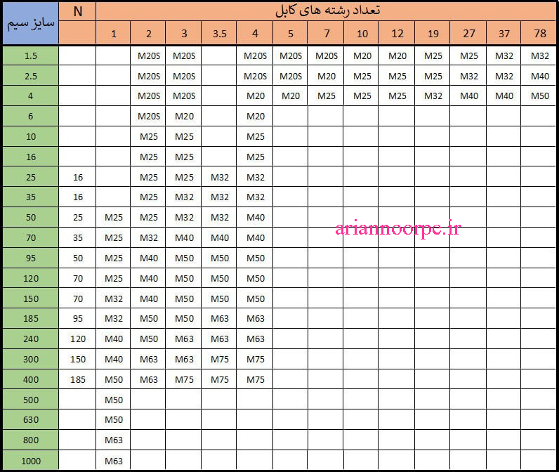 جدول محاسبه سایز گلند از روی کابل.آرین نور